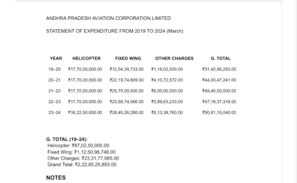 ys-jagan-government-spent-rs-222-crore-on-aviation-in-five-years ys-jagan-government-spent-rs-222-crore-on-aviation-in-five-years