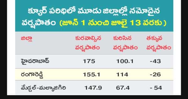 Hyderabad Temp
